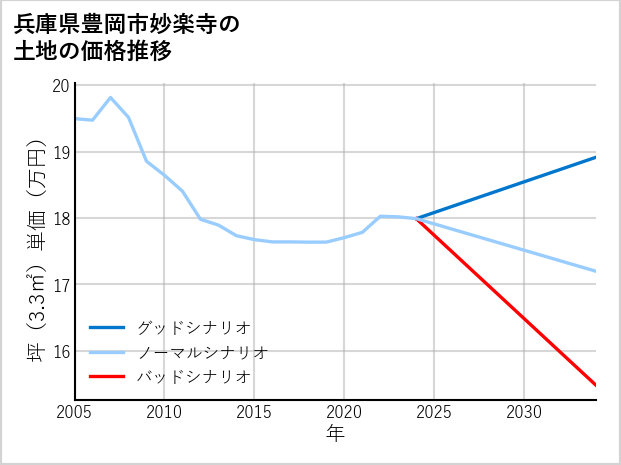兵庫県豊岡市妙楽寺の土地価格推移