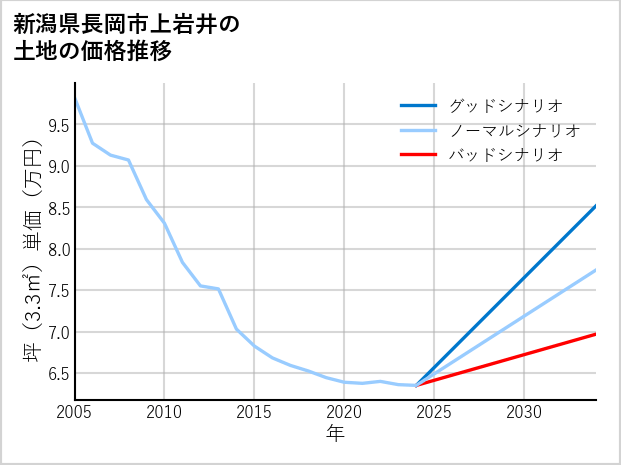 新潟県長岡市上岩井の土地価格推移
