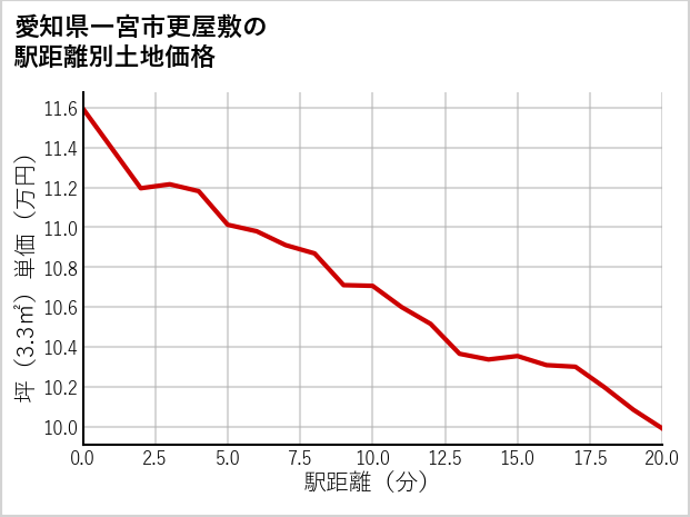 愛知県一宮市更屋敷の徒歩距離別の土地坪単価