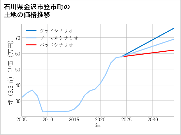 石川県金沢市笠市町の土地価格推移