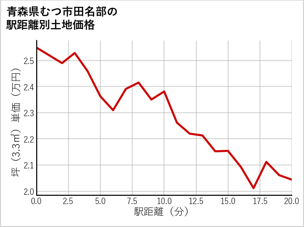 青森県むつ市田名部の徒歩距離別の土地坪単価