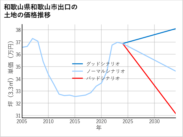 和歌山県和歌山市出口の土地価格推移