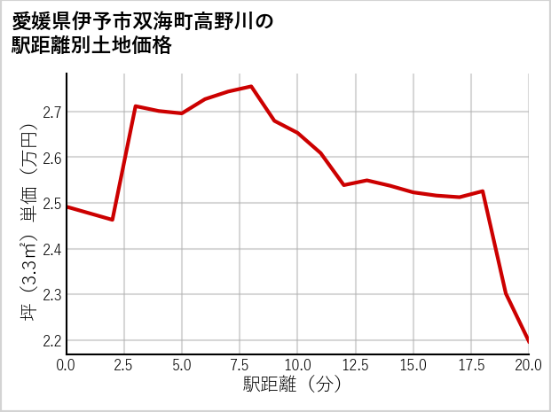 愛媛県伊予市双海町高野川の徒歩距離別の土地坪単価