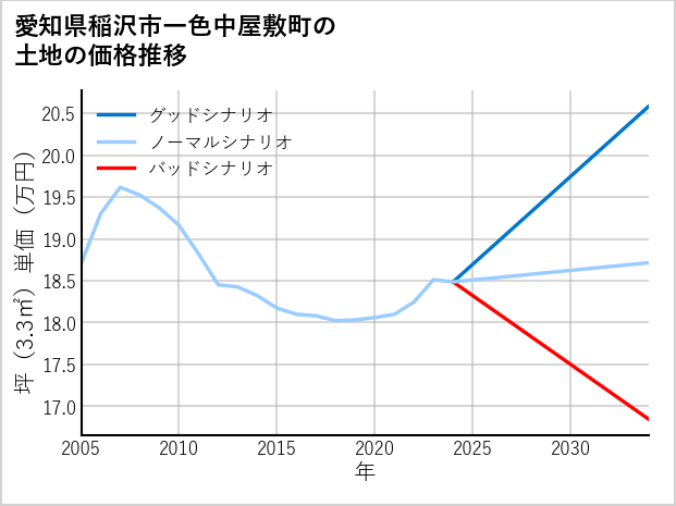 愛知県稲沢市一色中屋敷町の土地価格推移