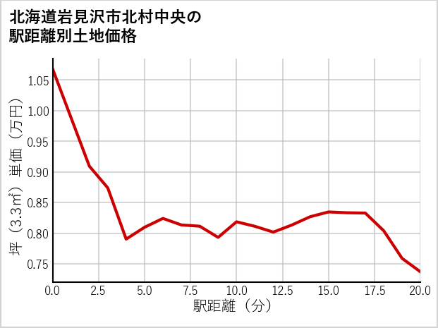 北海道岩見沢市北村中央の徒歩距離別の土地坪単価