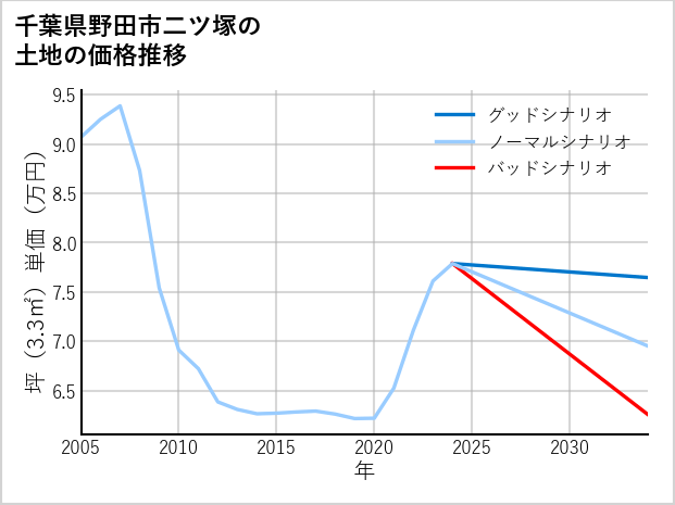 千葉県野田市二ツ塚の土地価格推移