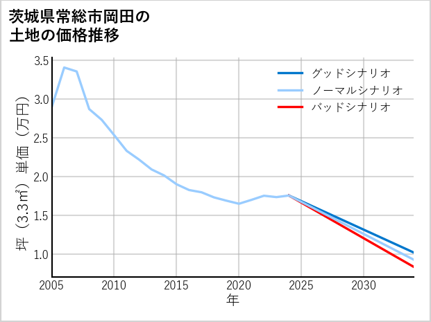 茨城県常総市岡田の土地価格推移
