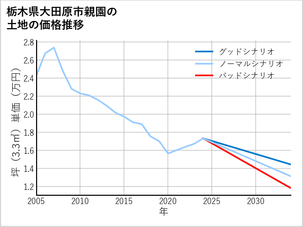 栃木県大田原市親園の土地価格推移