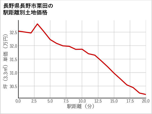 長野県長野市栗田の徒歩距離別の土地坪単価
