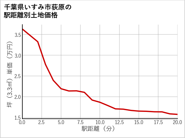 千葉県いすみ市荻原の徒歩距離別の土地坪単価