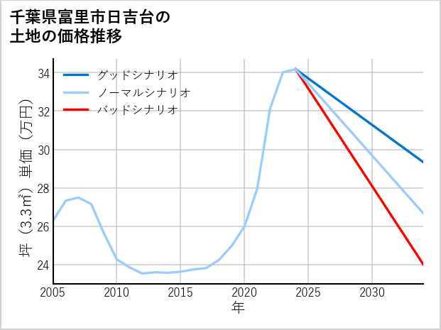 千葉県富里市日吉台の土地価格推移