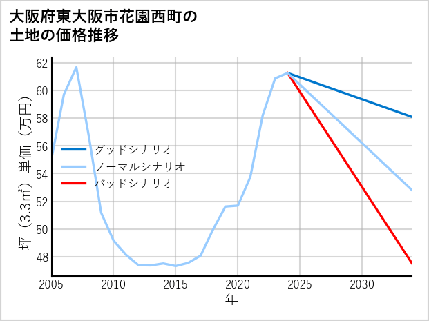 大阪府東大阪市花園西町の土地価格推移