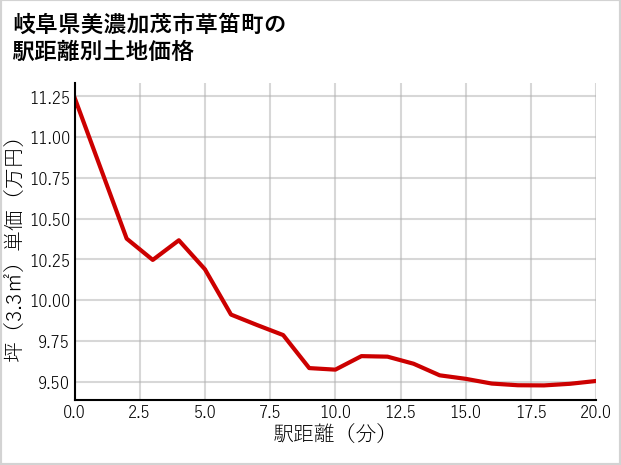 岐阜県美濃加茂市草笛町の徒歩距離別の土地坪単価
