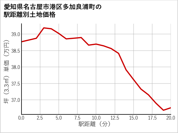 愛知県名古屋市港区多加良浦町の徒歩距離別の土地坪単価