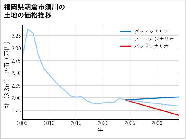福岡県朝倉市須川の土地価格推移