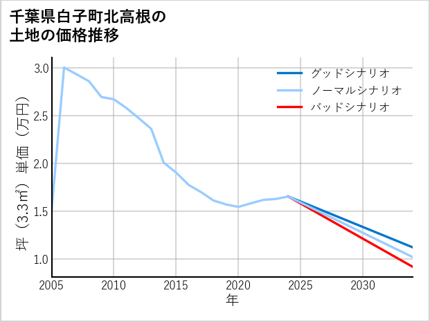 千葉県白子町北高根の土地価格推移