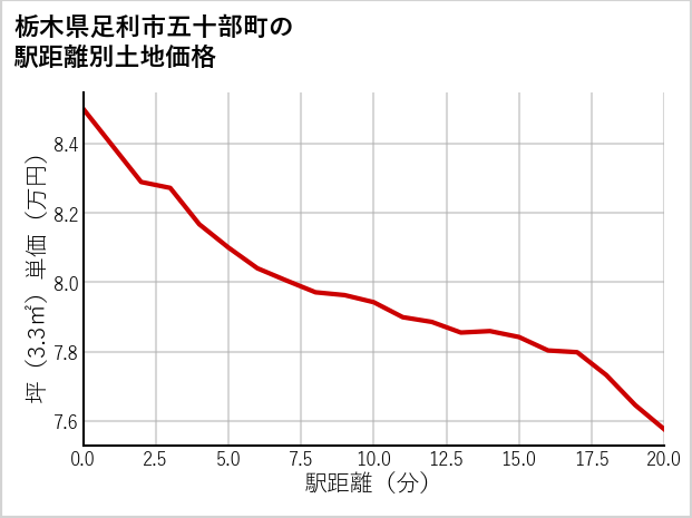 栃木県足利市五十部町の徒歩距離別の土地坪単価