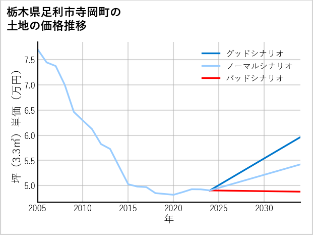 栃木県足利市寺岡町の土地価格推移