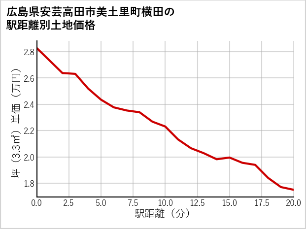 広島県安芸高田市美土里町横田の徒歩距離別の土地坪単価