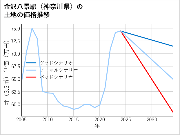 金沢八景駅（神奈川県）の土地価格推移