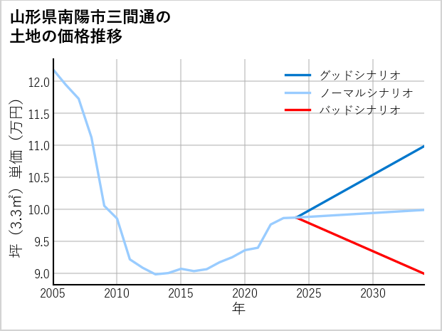 山形県南陽市三間通の土地価格推移