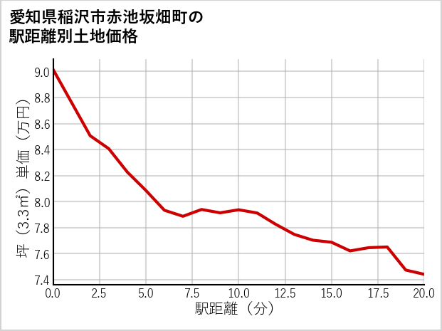 愛知県稲沢市赤池坂畑町の徒歩距離別の土地坪単価