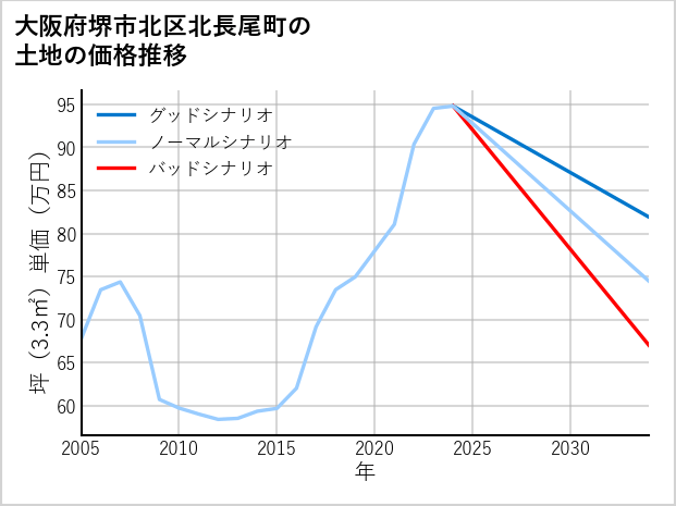 大阪府堺市北区北長尾町の土地価格推移