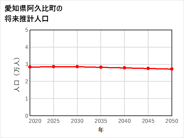 阿久比町の将来推計人口