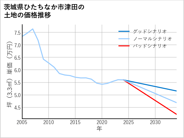 茨城県ひたちなか市津田の土地価格推移