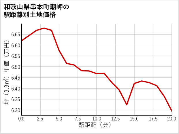 和歌山県串本町潮岬の徒歩距離別の土地坪単価
