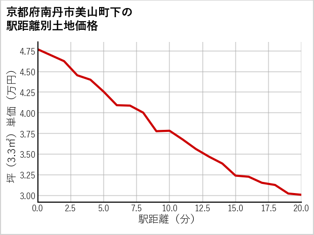 京都府南丹市美山町下の徒歩距離別の土地坪単価