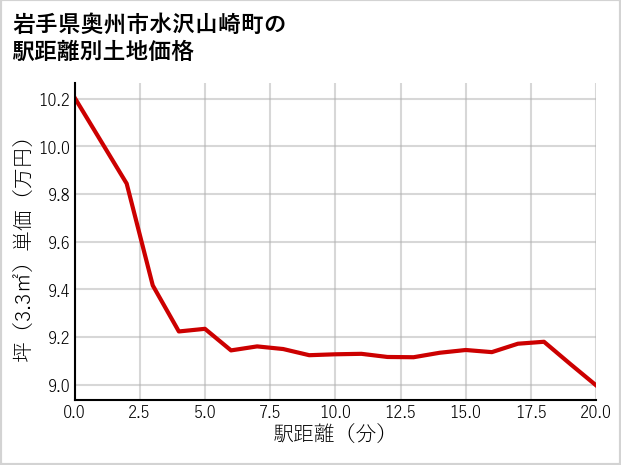 岩手県奥州市水沢山崎町の土地価格推移