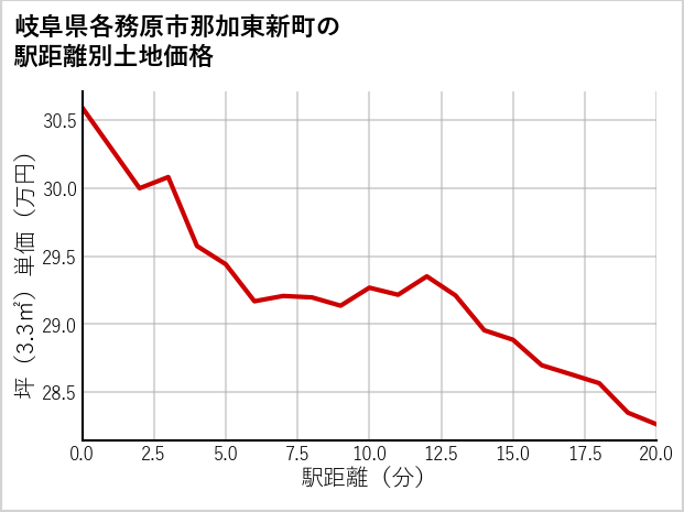 岐阜県各務原市那加東新町の徒歩距離別の土地坪単価