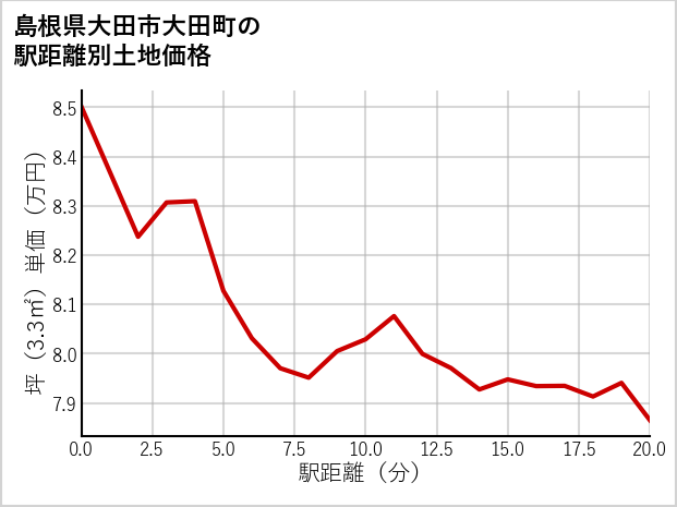 島根県大田市大田町の徒歩距離別の土地坪単価