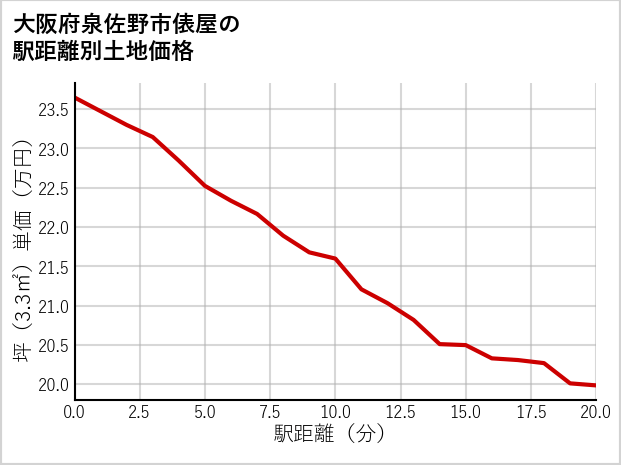 大阪府泉佐野市俵屋の徒歩距離別の土地坪単価