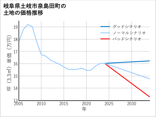 岐阜県土岐市泉島田町の土地価格推移