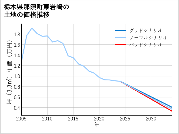 栃木県那須町東岩崎の土地価格推移