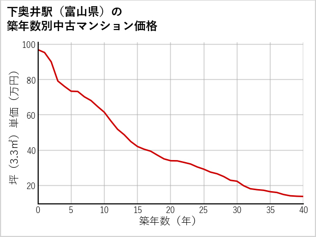 下奥井駅（富山県）の築年数別の中古マンション坪単価