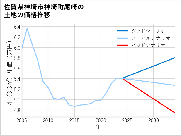 佐賀県神埼市神埼町尾崎の土地価格推移
