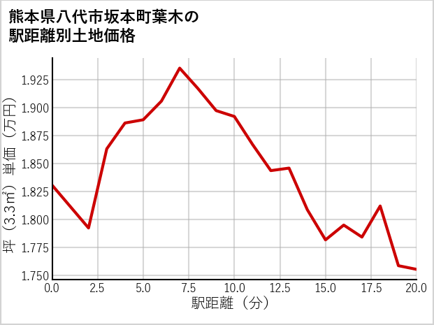 熊本県八代市坂本町葉木の徒歩距離別の土地坪単価