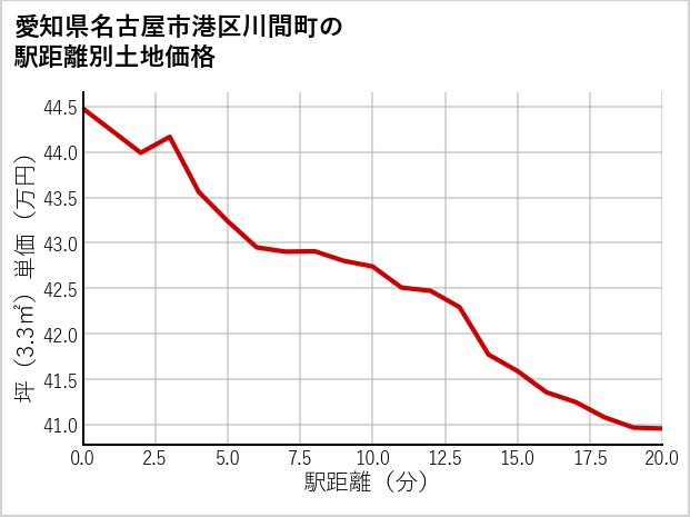 愛知県名古屋市港区川間町の徒歩距離別の土地坪単価