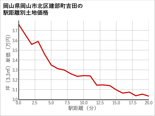 岡山県岡山市北区建部町吉田の徒歩距離別の土地坪単価