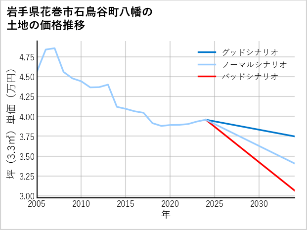 岩手県花巻市石鳥谷町八幡の土地価格推移