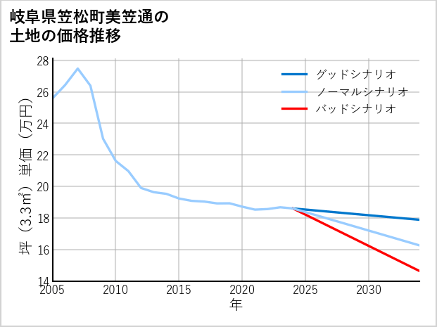 岐阜県笠松町美笠通の土地価格推移