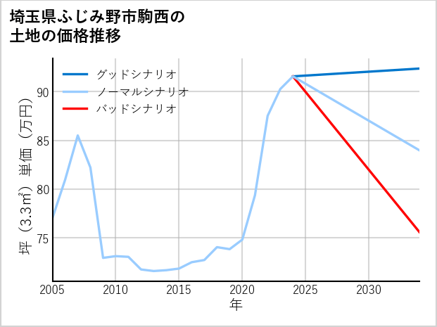 埼玉県ふじみ野市駒西の土地価格推移