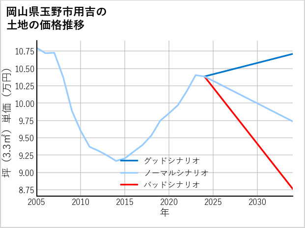 岡山県玉野市用吉の土地価格推移