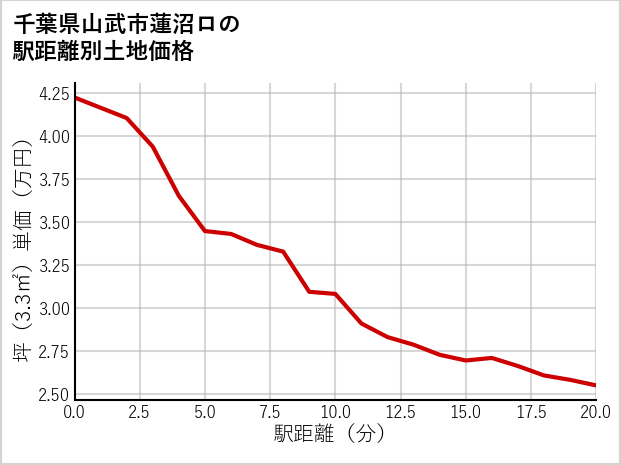 千葉県山武市蓮沼ロの徒歩距離別の土地坪単価
