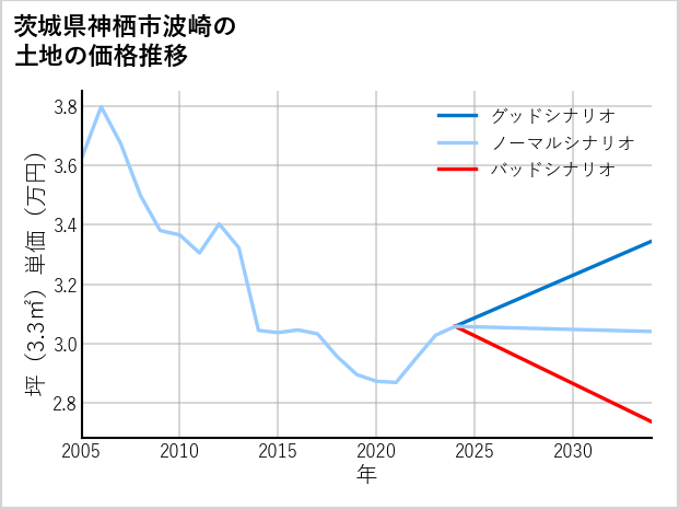 茨城県神栖市波崎の土地価格推移