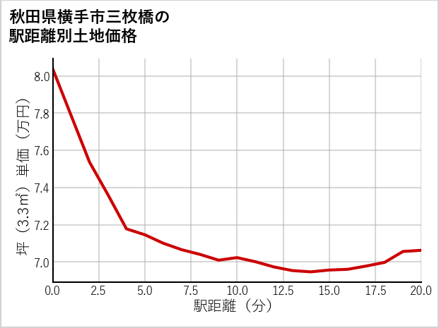 秋田県横手市三枚橋の徒歩距離別の土地坪単価