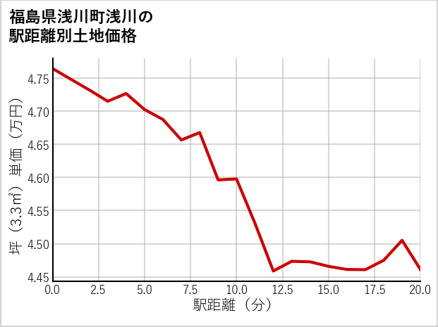 福島県浅川町浅川の徒歩距離別の土地坪単価